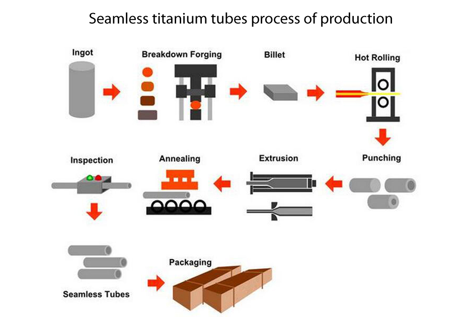 Seamless titanium tubes process of production